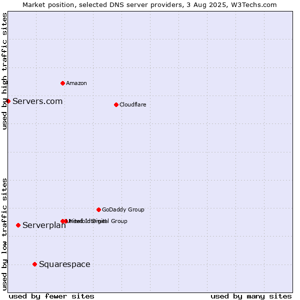 Market position of Squarespace vs. Serverplan vs. Servers.com