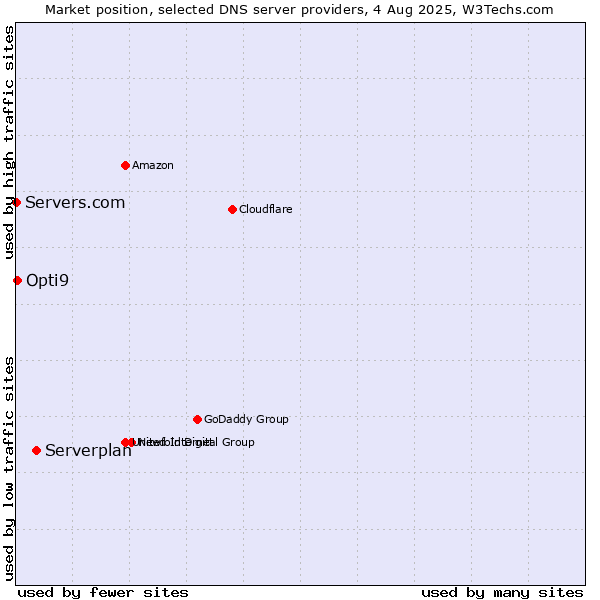 Market position of Serverplan vs. Opti9 vs. Servers.com
