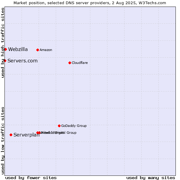 Market position of Serverplan vs. Webzilla vs. Servers.com