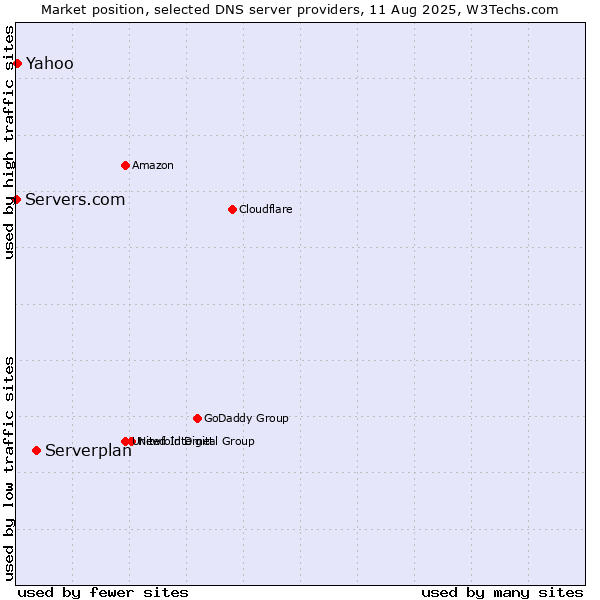 Market position of Serverplan vs. Yahoo vs. Servers.com