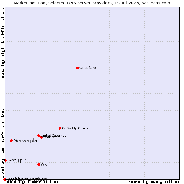Market position of Serverplan vs. Setup.ru vs. Webhost Python