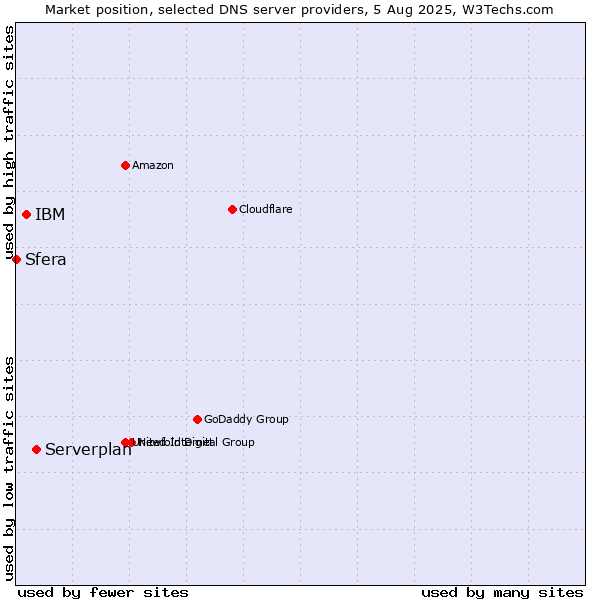 Market position of Serverplan vs. IBM vs. Sfera