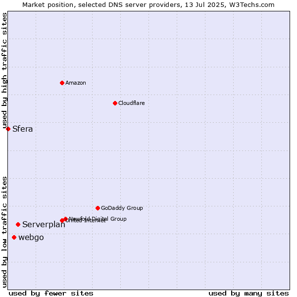 Market position of Serverplan vs. webgo vs. Sfera