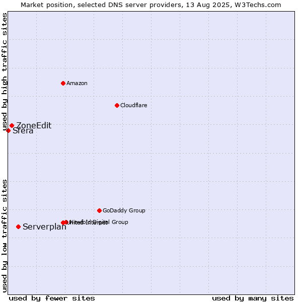 Market position of Serverplan vs. ZoneEdit vs. Sfera