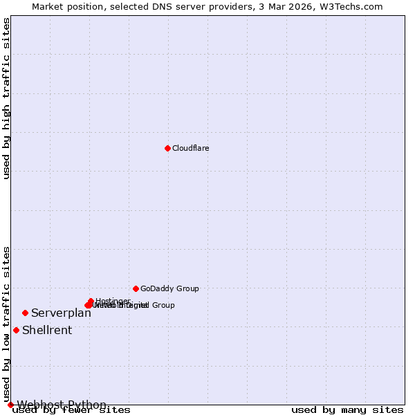 Market position of Serverplan vs. Shellrent vs. Webhost Python