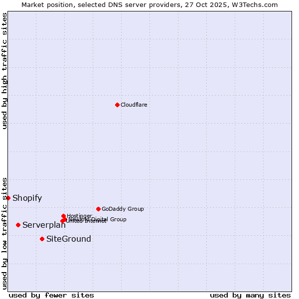 Market position of SiteGround vs. Serverplan vs. Shopify