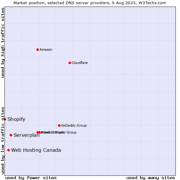 Market position of Serverplan vs. Web Hosting Canada vs. Shopify