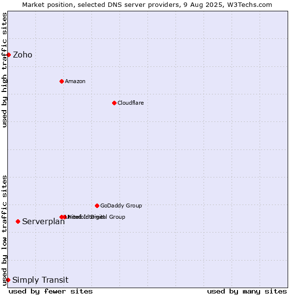 Market position of Serverplan vs. Zoho vs. Simply Transit