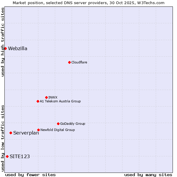 Market position of Serverplan vs. SITE123 vs. Webzilla