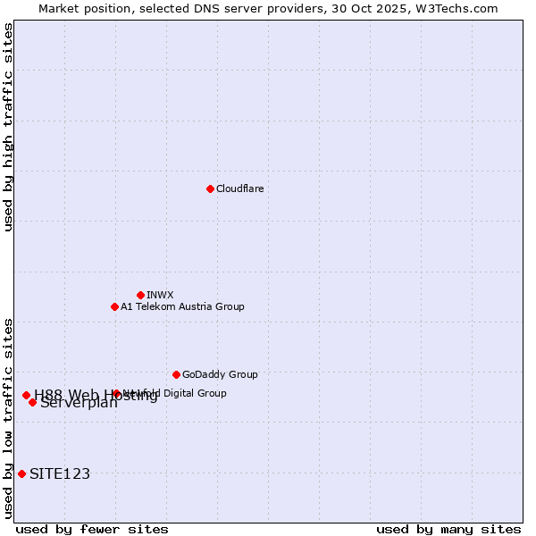 Market position of Serverplan vs. H88 Web Hosting vs. SITE123