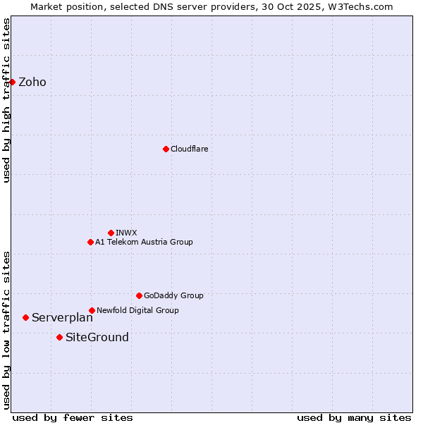 Market position of SiteGround vs. Serverplan vs. Zoho