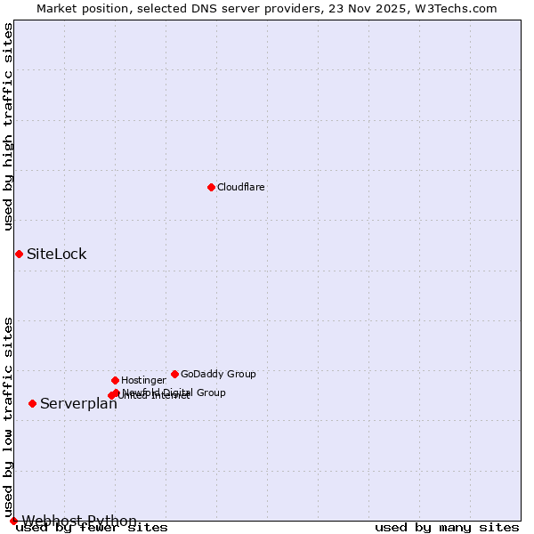 Market position of Serverplan vs. SiteLock vs. Webhost Python