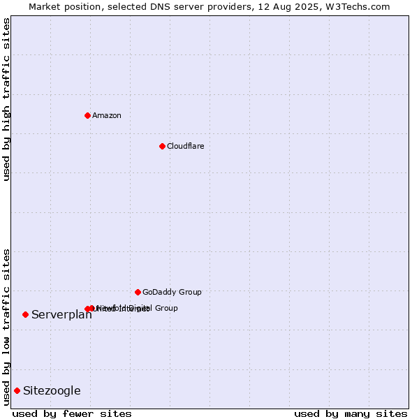 Market position of Serverplan vs. Sitezoogle