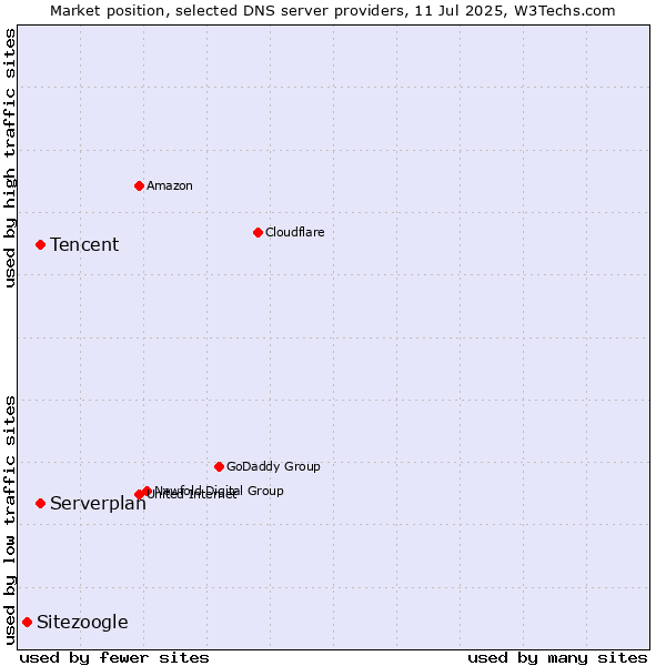 Market position of Tencent vs. Serverplan vs. Sitezoogle