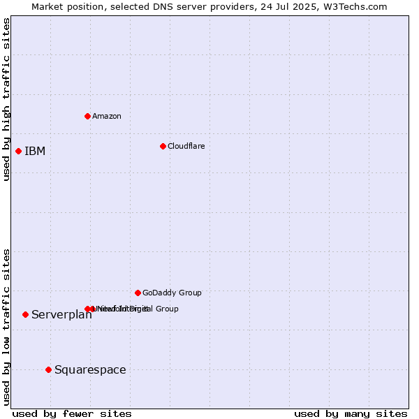 Market position of Squarespace vs. Serverplan vs. IBM