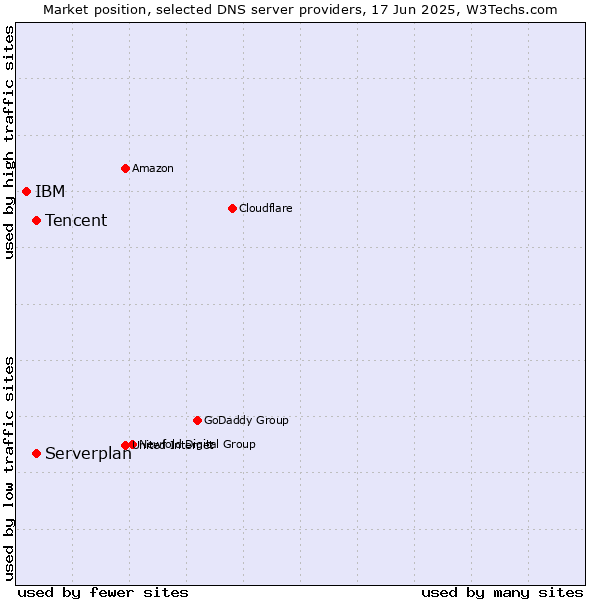 Market position of Tencent vs. Serverplan vs. IBM