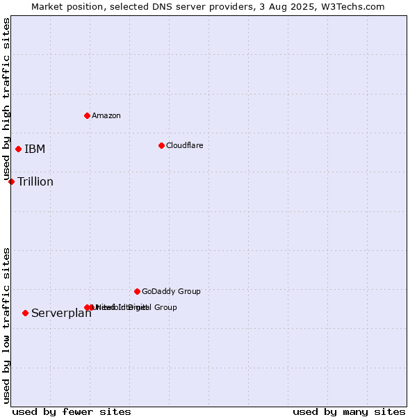 Market position of Serverplan vs. IBM vs. Trillion