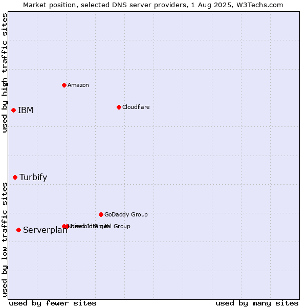 Market position of Serverplan vs. Turbify vs. IBM
