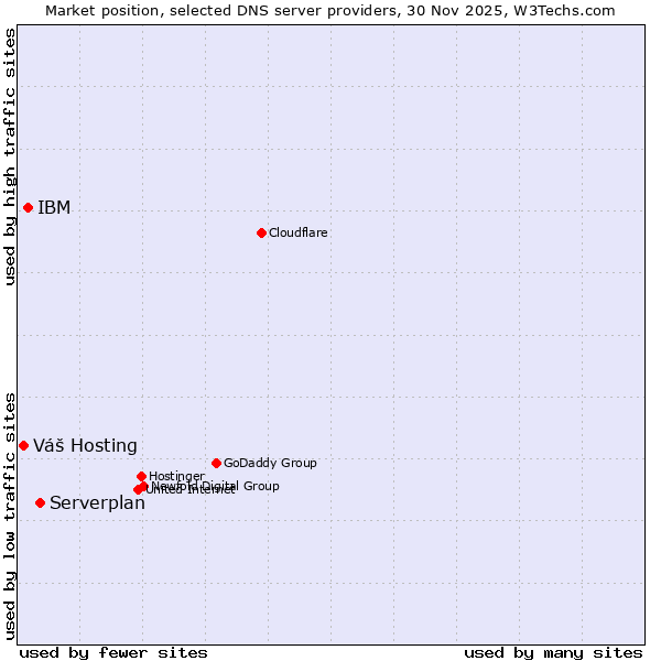 Market position of Serverplan vs. IBM vs. Váš Hosting