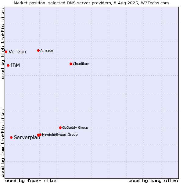 Market position of Serverplan vs. IBM vs. Verizon