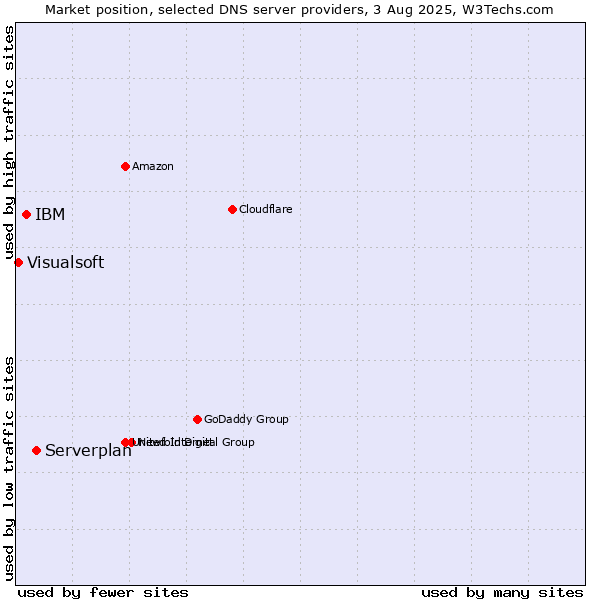 Market position of Serverplan vs. IBM vs. Visualsoft
