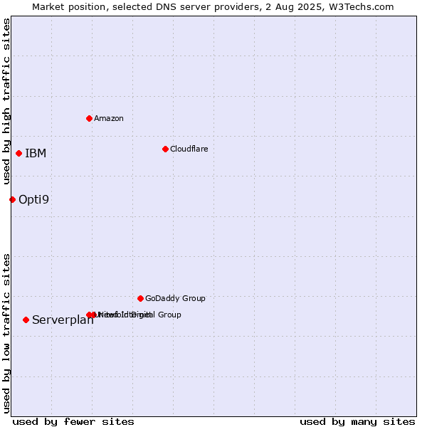 Market position of Serverplan vs. IBM vs. Opti9