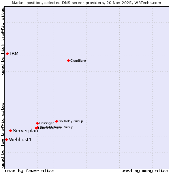 Market position of Serverplan vs. IBM vs. Webhost1