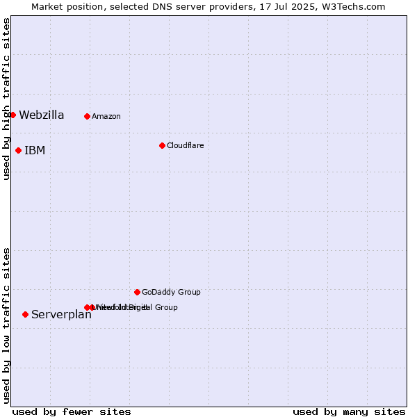 Market position of Serverplan vs. IBM vs. Webzilla