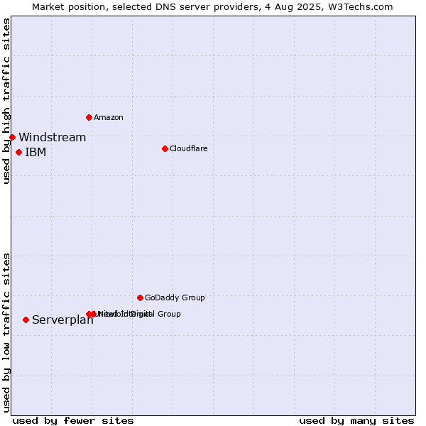 Market position of Serverplan vs. IBM vs. Windstream