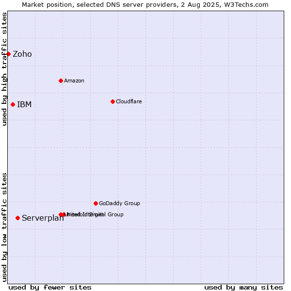 Market position of Serverplan vs. IBM vs. Zoho