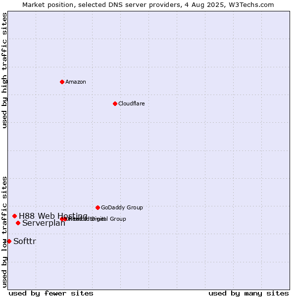 Market position of Serverplan vs. H88 Web Hosting vs. Softtr