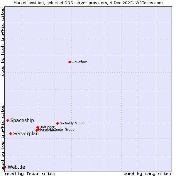 Market position of Serverplan vs. Spaceship vs. Web.de
