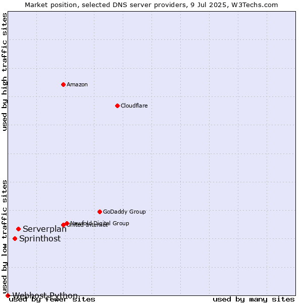 Market position of Serverplan vs. Sprinthost vs. Webhost Python