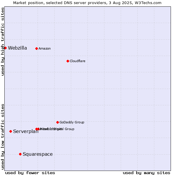 Market position of Squarespace vs. Serverplan vs. Webzilla