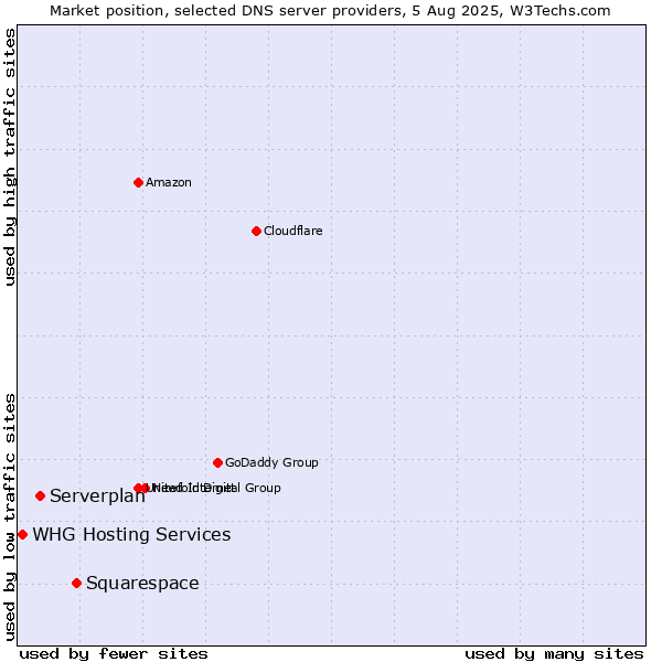 Market position of Squarespace vs. Serverplan vs. WHG Hosting Services