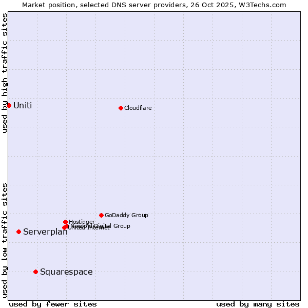 Market position of Squarespace vs. Serverplan vs. Uniti