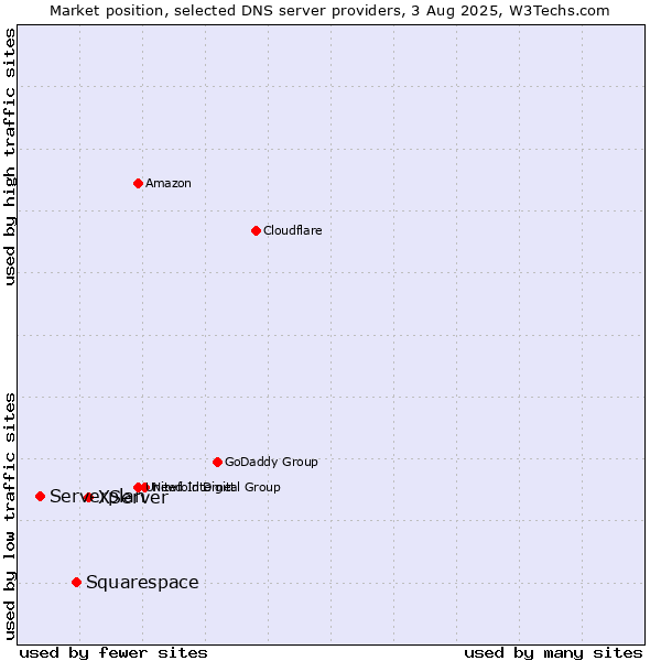 Market position of XServer vs. Squarespace vs. Serverplan