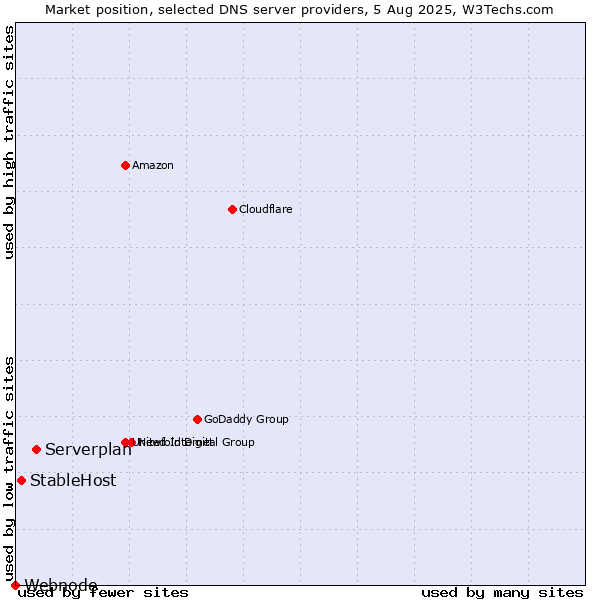 Market position of Serverplan vs. StableHost vs. Webnode