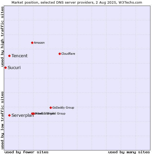 Market position of Tencent vs. Serverplan vs. Sucuri