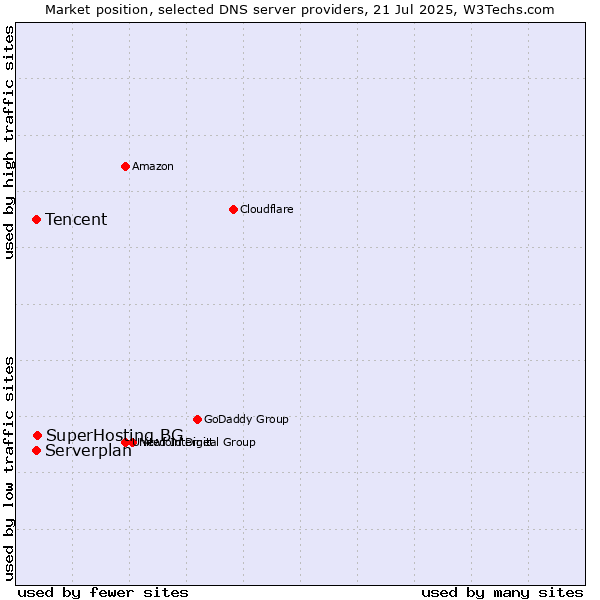 Market position of SuperHosting.BG vs. Tencent vs. Serverplan