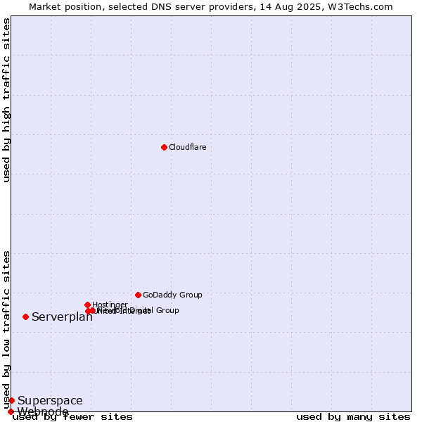 Market position of Serverplan vs. Superspace vs. Webnode