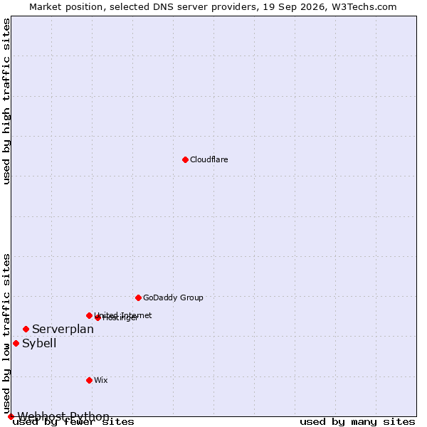 Market position of Serverplan vs. Sybell vs. Webhost Python