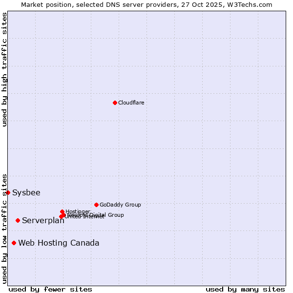 Market position of Serverplan vs. Web Hosting Canada vs. Sysbee