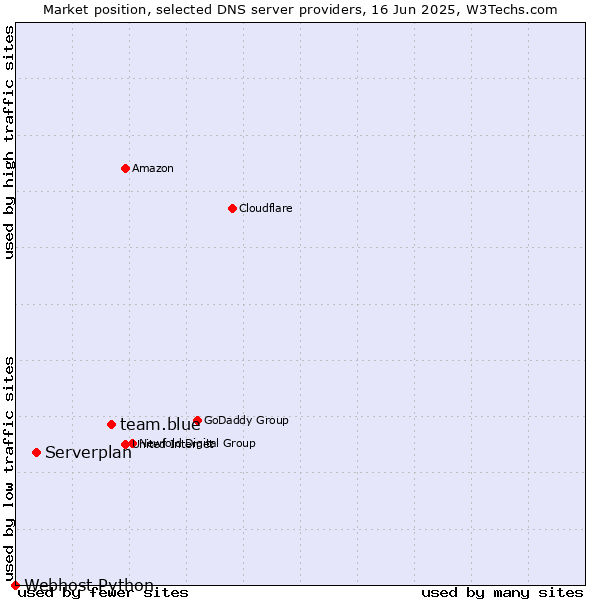 Market position of team.blue vs. Serverplan vs. Webhost Python