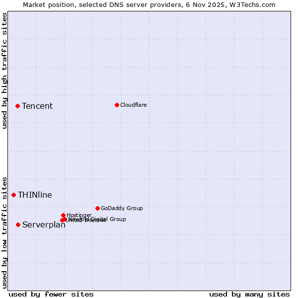 Market position of Serverplan vs. Tencent vs. THINline
