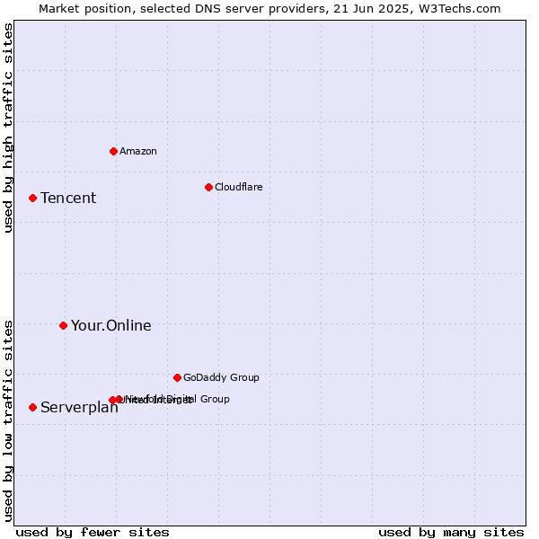 Market position of Your.Online vs. Tencent vs. Serverplan