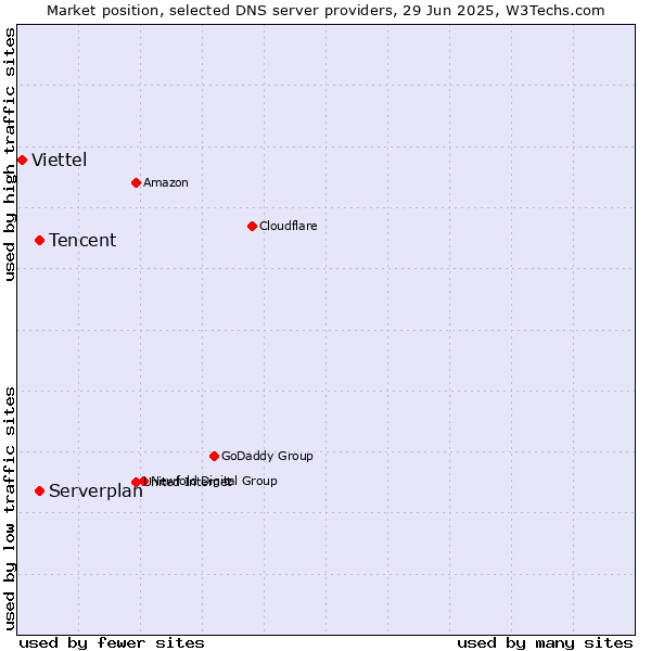 Market position of Tencent vs. Serverplan vs. Viettel