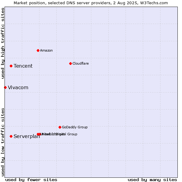 Market position of Tencent vs. Serverplan vs. Vivacom