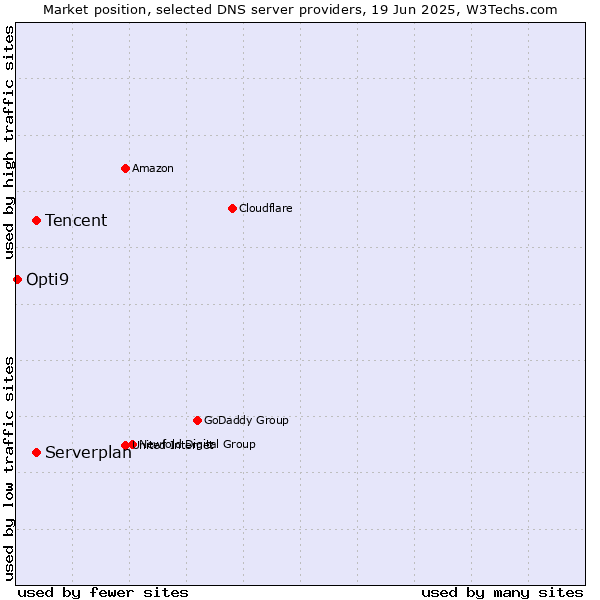 Market position of Tencent vs. Serverplan vs. Opti9
