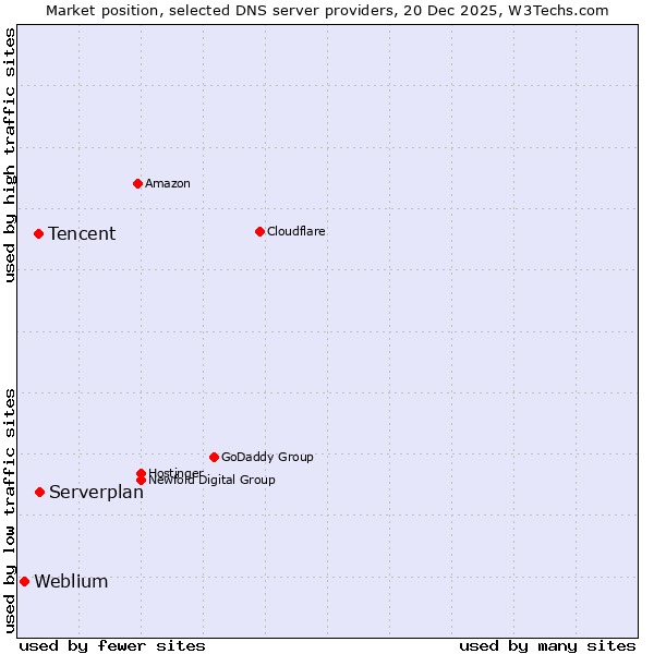 Market position of Serverplan vs. Tencent vs. Weblium